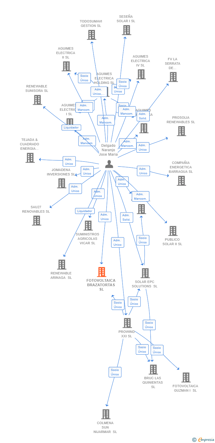 Vinculaciones societarias de FOTOVOLTAICA BRAZATORTAS SL