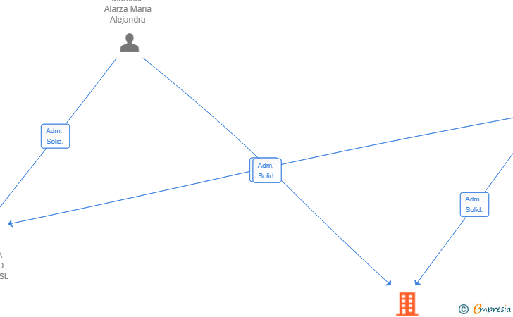 Vinculaciones societarias de MADRID CATERING EVENTOS & VENUES SL