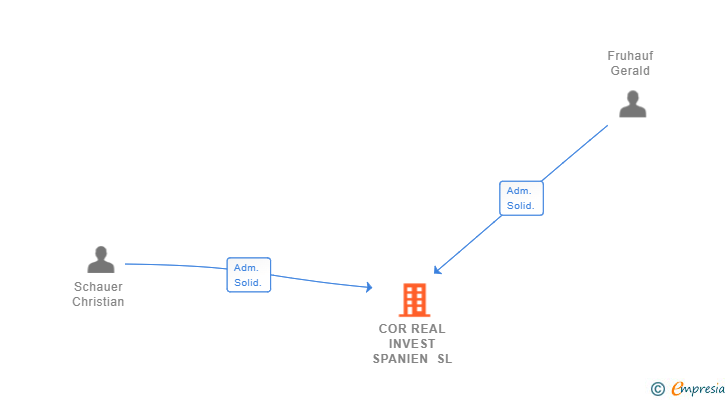 Vinculaciones societarias de COR REAL INVEST SPANIEN SL