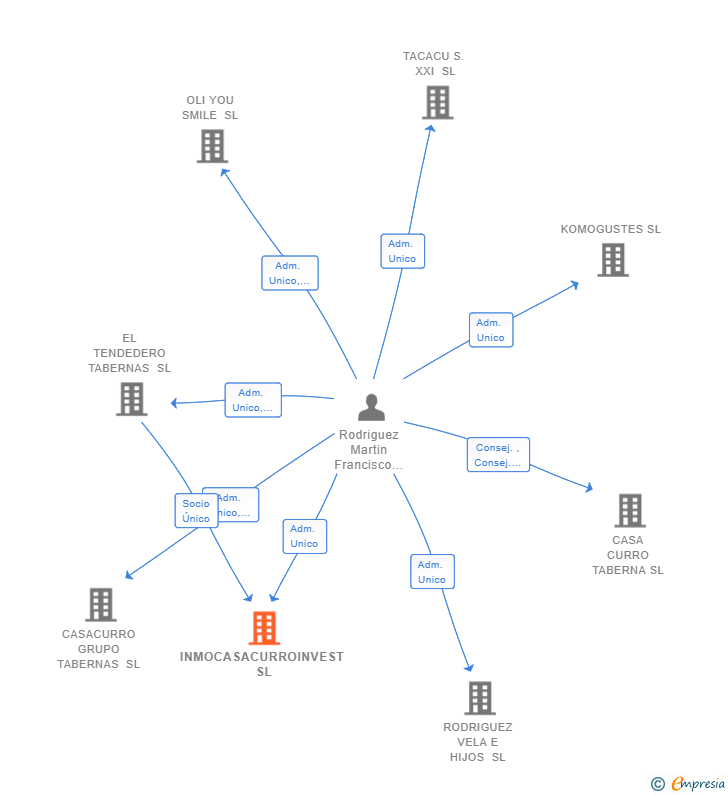Vinculaciones societarias de INMOCASACURROINVEST SL