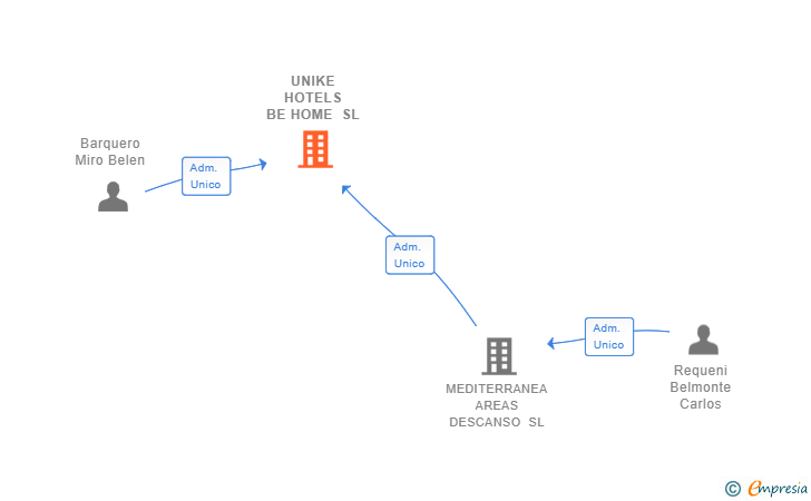 Vinculaciones societarias de UNIKE HOTELS BE HOME SL
