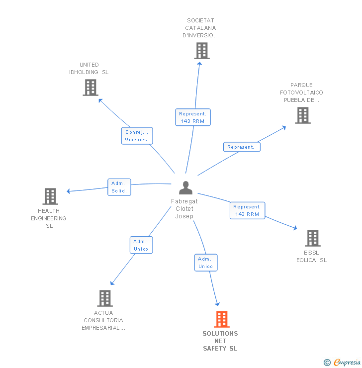 Vinculaciones societarias de SPHERE TECH&CAPITAL SL