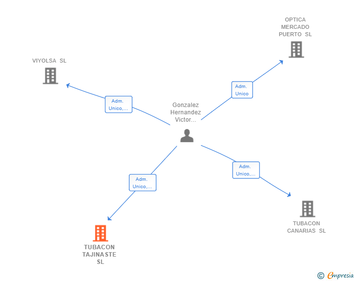 Vinculaciones societarias de TUBACON TAJINASTE SL