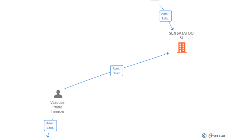 Vinculaciones societarias de SENSATATOO SL