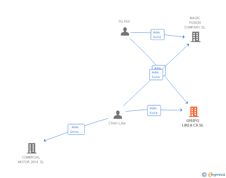 Vinculaciones societarias de GRUPO LIKEA CX SL