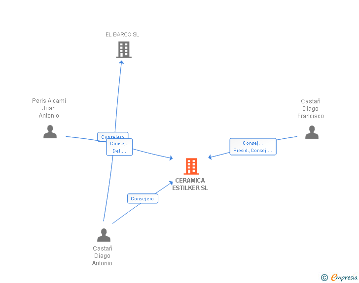 Vinculaciones societarias de CERAMICA ESTILKER SL