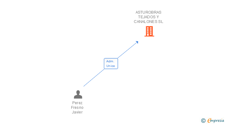 Vinculaciones societarias de ASTUROBRAS TEJADOS Y CANALONES SL