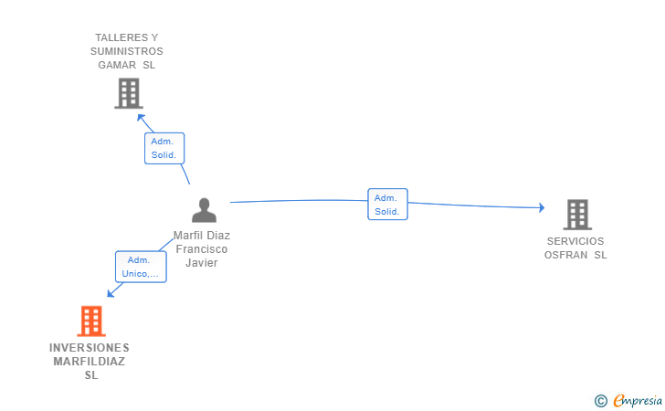 Vinculaciones societarias de INVERSIONES MARFILDIAZ SL