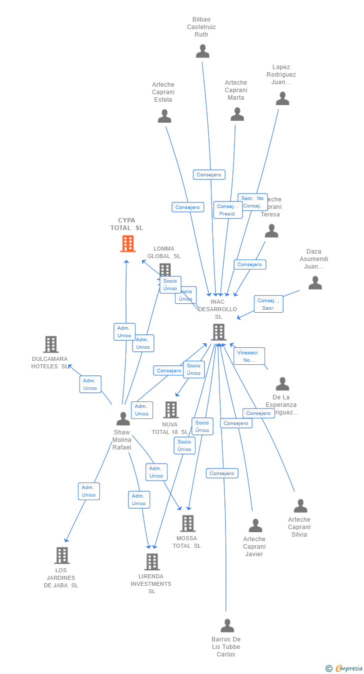 Vinculaciones societarias de CYPA TOTAL SL