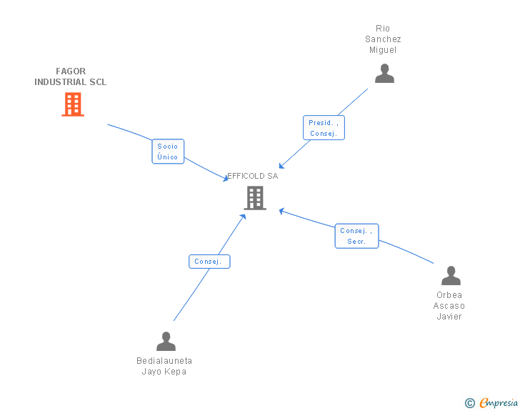 Vinculaciones societarias de FAGOR INDUSTRIAL SCL
