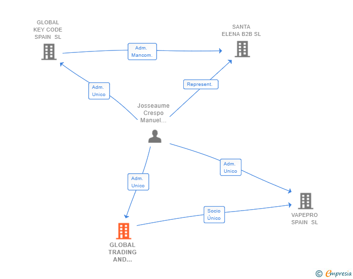 Vinculaciones societarias de GLOBAL TRADING AND MARKETING MANAGEMENT SL