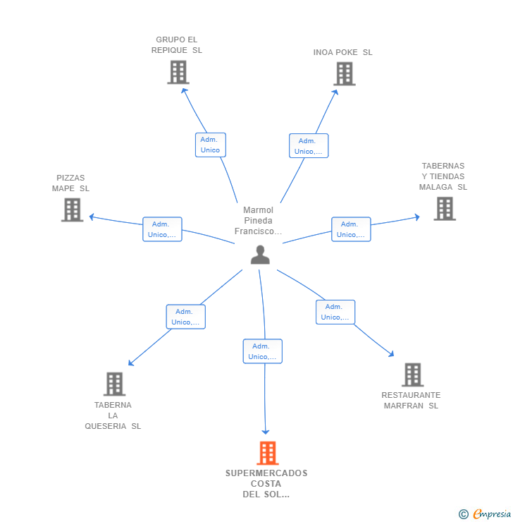 Vinculaciones societarias de SUPERMERCADOS COSTA DEL SOL 2720 SL