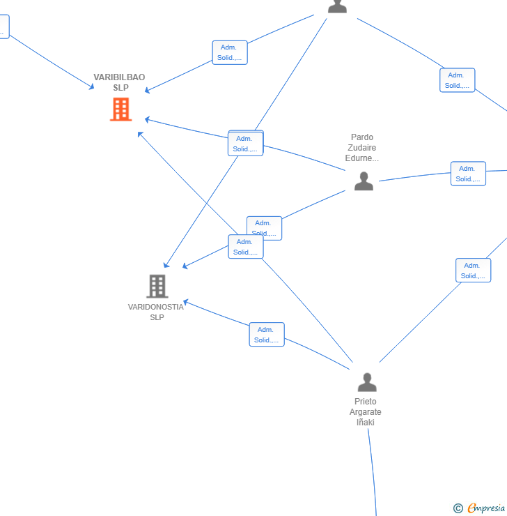 Vinculaciones societarias de VARIBILBAO SLP