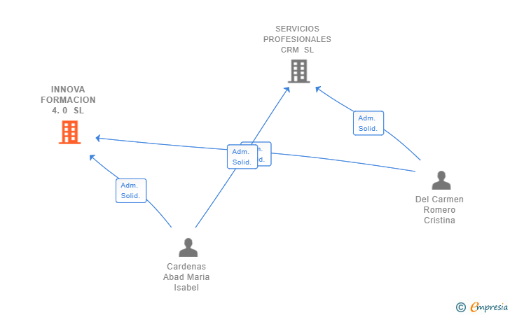 Vinculaciones societarias de INNOVA FORMACION 4.0 SL