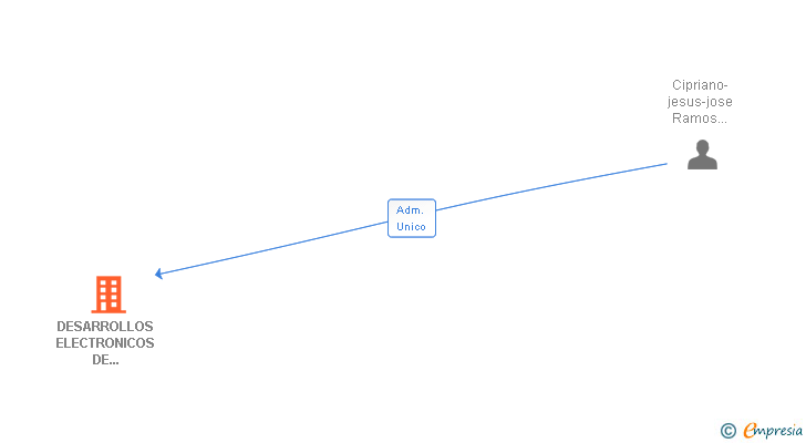 Vinculaciones societarias de DESARROLLOS ELECTRONICOS DE CONTROL AUTOMATISMOS Y SISTEMAS SL