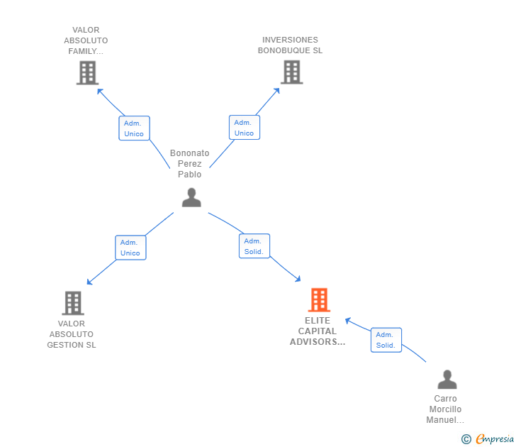 Vinculaciones societarias de ELITE CAPITAL ADVISORS SL