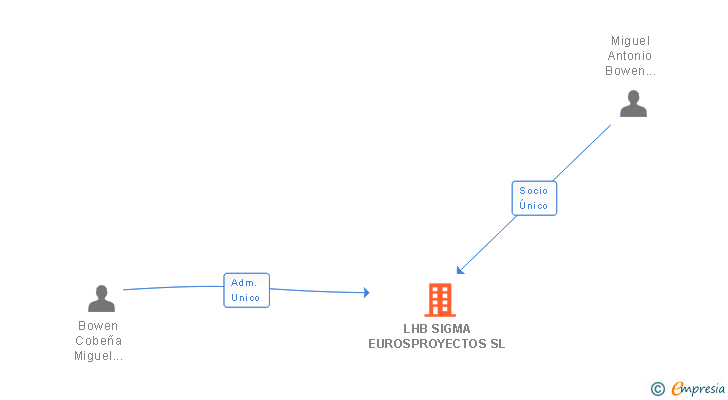 Vinculaciones societarias de LHB SIGMA EUROSPROYECTOS SL