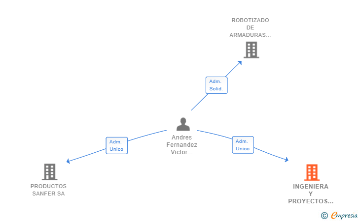 Vinculaciones societarias de INGENIERA Y PROYECTOS SANFER SL