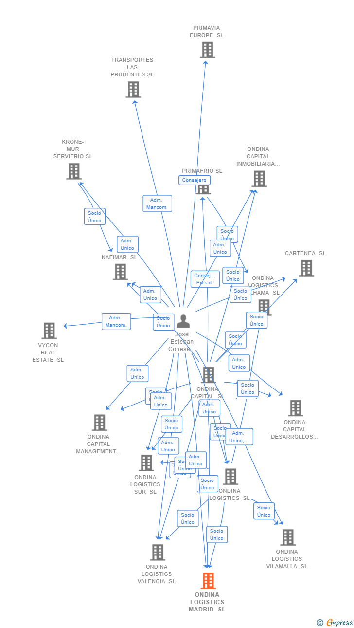 Vinculaciones societarias de ONDINA LOGISTICS MADRID SL