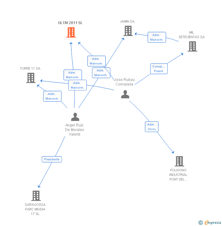 Vinculaciones societarias de ULTM 2011 SL