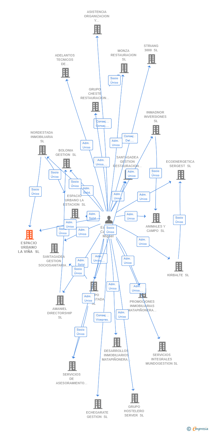 Vinculaciones societarias de ESPACIO URBANO LA VIÑA SL