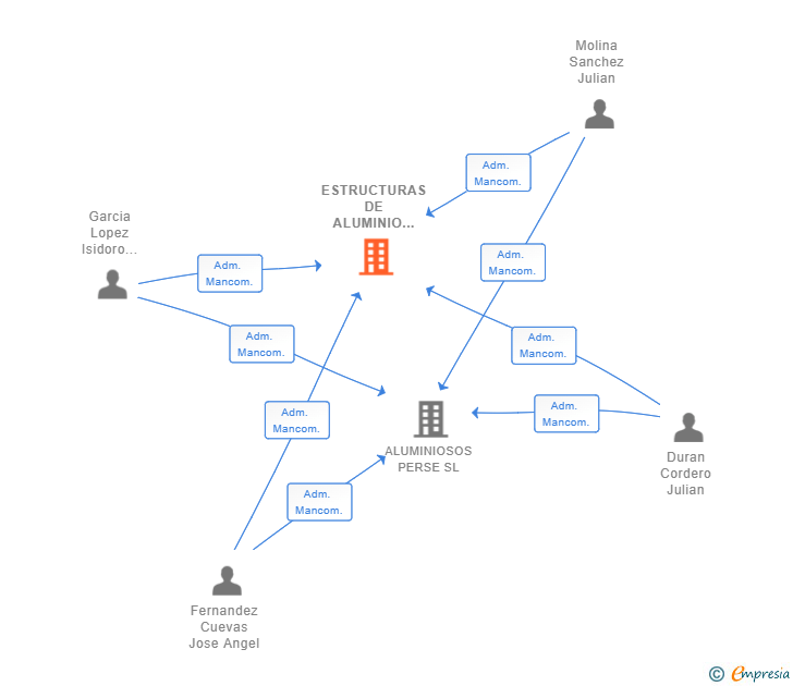 Vinculaciones societarias de ESTRUCTURAS DE ALUMINIO PERSE SL