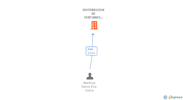 Vinculaciones societarias de DISTRIBUCION DE VENTANAS ACABADAS TERMINADAS Y MONTADAS SL