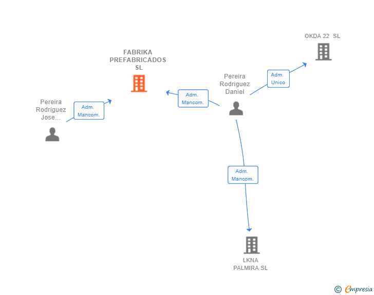 Vinculaciones societarias de FABRIKA PREFABRICADOS SL