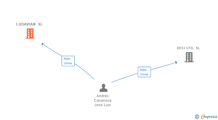 Vinculaciones societarias de LUDAVIAN SL
