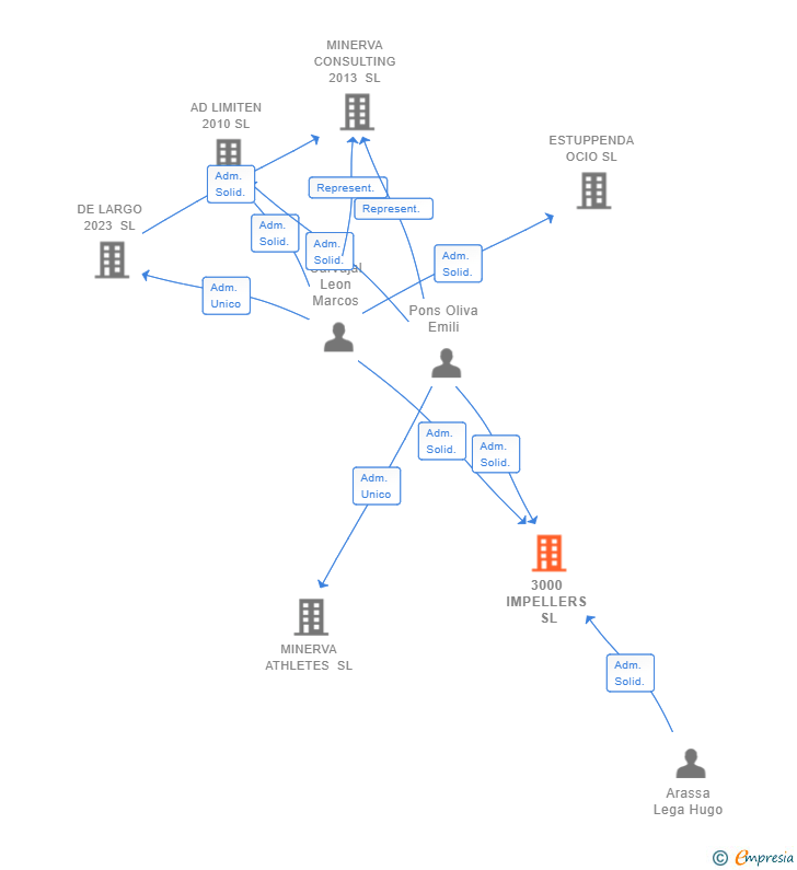 Vinculaciones societarias de 3000 IMPELLERS SL