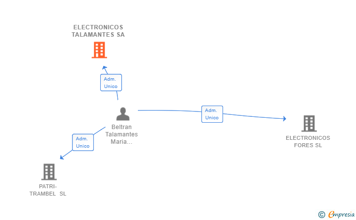 Vinculaciones societarias de ELECTRONICOS TALAMANTES SA
