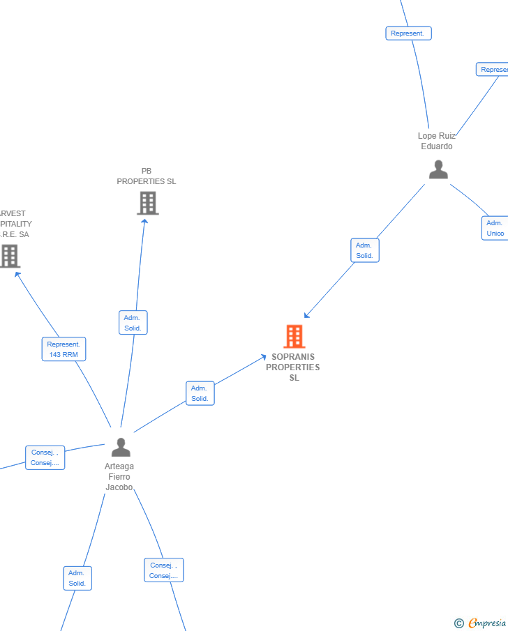 Vinculaciones societarias de SOPRANIS PROPERTIES SL