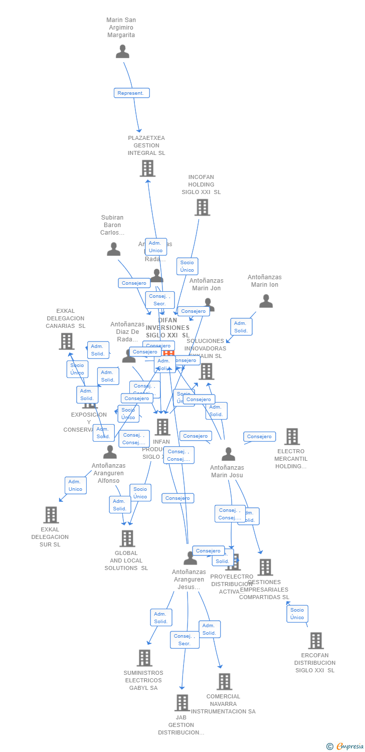 Vinculaciones societarias de DIFAN INVERSIONES SIGLO XXI SL