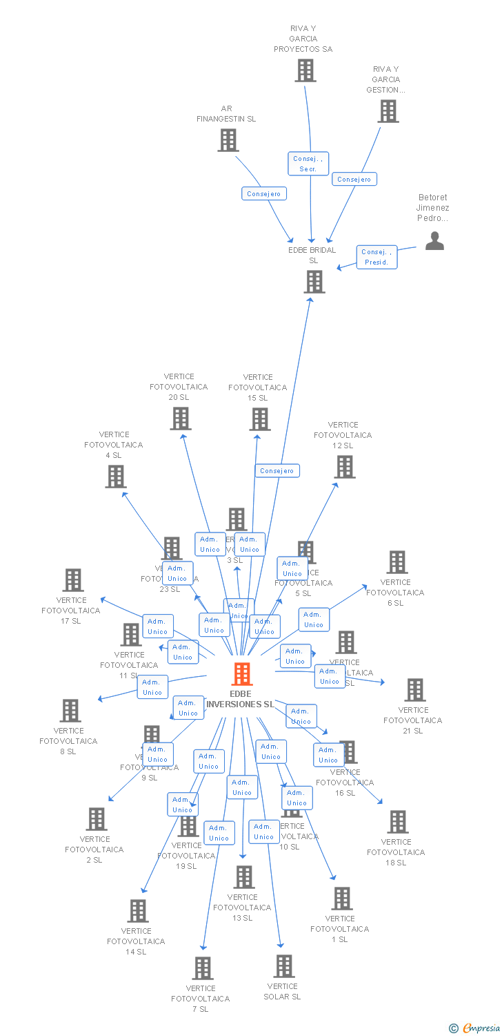 Vinculaciones societarias de EDBE INVERSIONES SL
