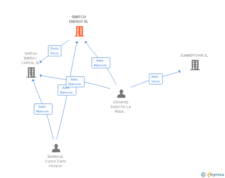 Vinculaciones societarias de SWITCH ENERGY SL