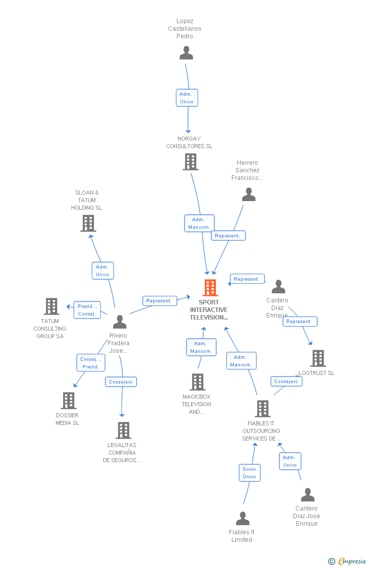 Vinculaciones societarias de SPORT INTERACTIVE TELEVISION SERVICES SL