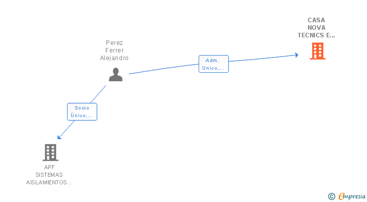 Vinculaciones societarias de CASA NOVA TECNICS E INTERIORISME SL