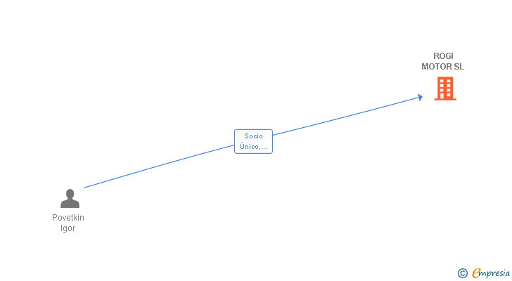Vinculaciones societarias de ROGI MOTOR SL