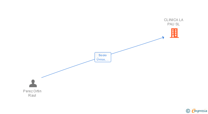 Vinculaciones societarias de CLINICA LA PAU SL