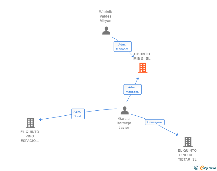 Vinculaciones societarias de UBUNTU MIND SL