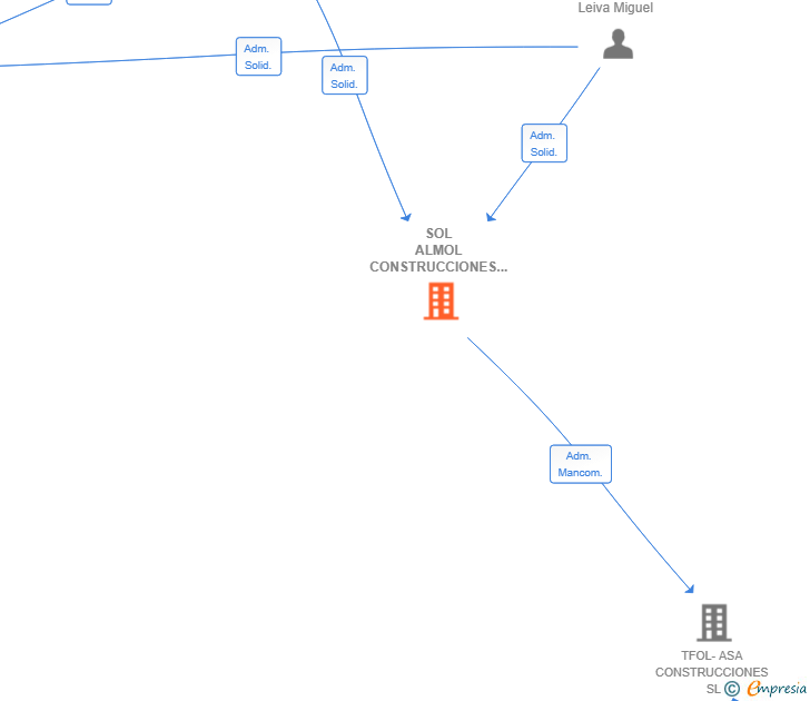 Vinculaciones societarias de SOL ALMOL CONSTRUCCIONES SL