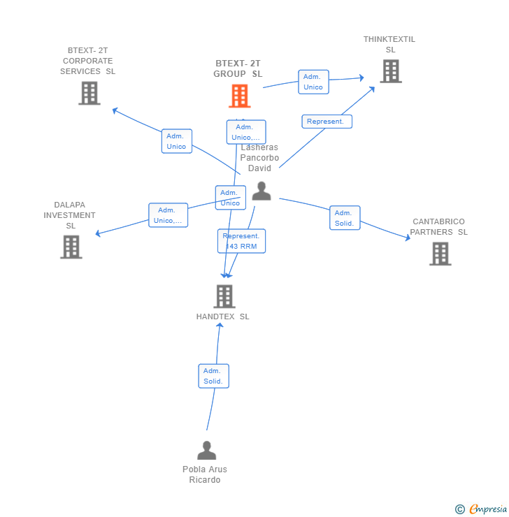 Vinculaciones societarias de BTEXT-2T GROUP SL