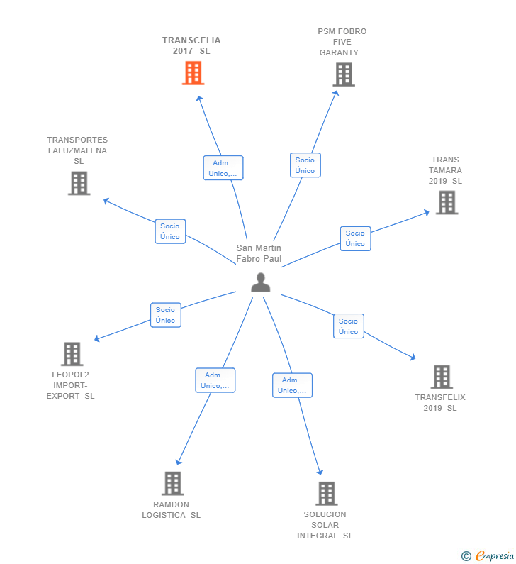 Vinculaciones societarias de TRANSCELIA 2017 SL