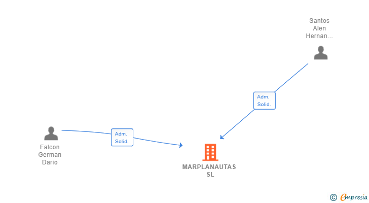 Vinculaciones societarias de MARPLANAUTAS SL