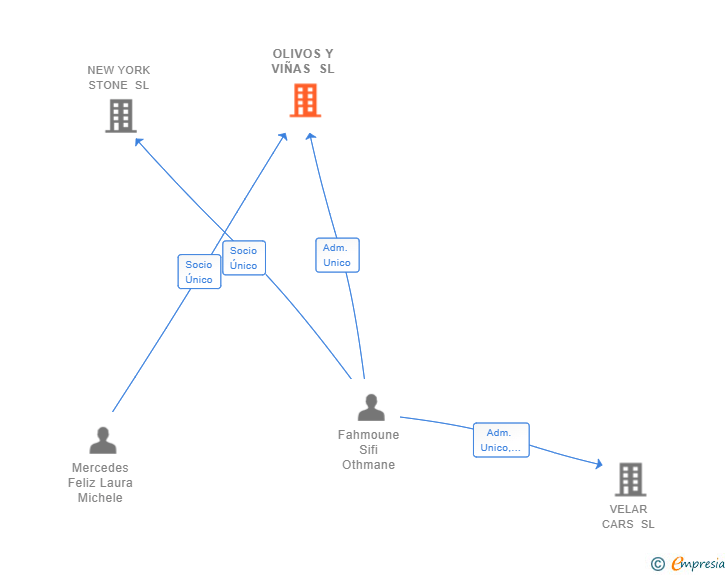 Vinculaciones societarias de OLIVOS Y VIÑAS SL
