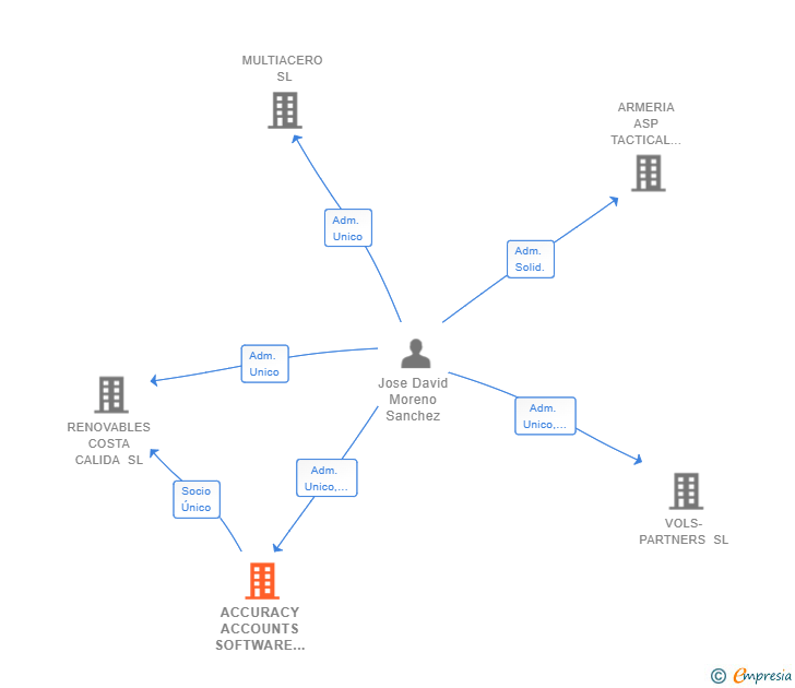 Vinculaciones societarias de ACCURACY ACCOUNTS SOFTWARE SL