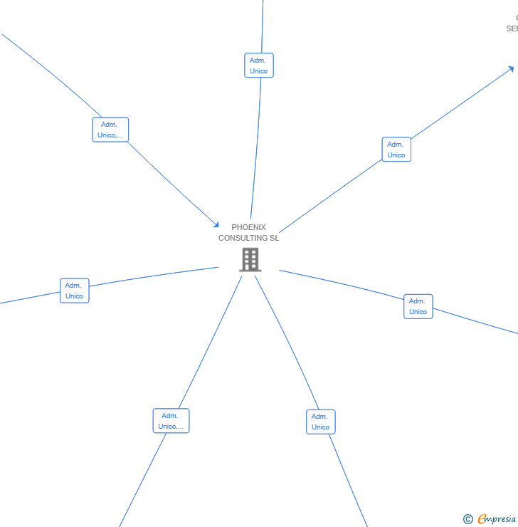 Vinculaciones societarias de ASTUVAL CAPITAL GROUP SL