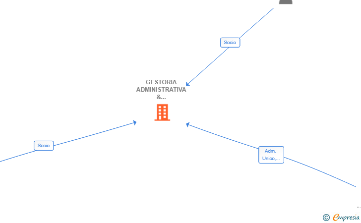 Vinculaciones societarias de GESTORIA ADMINISTRATIVA & ASESORIA UNIONGESTORAS SLP