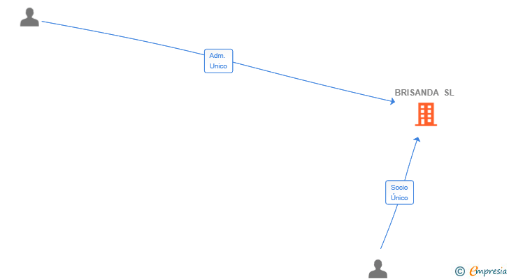 Vinculaciones societarias de BRISANDA SL