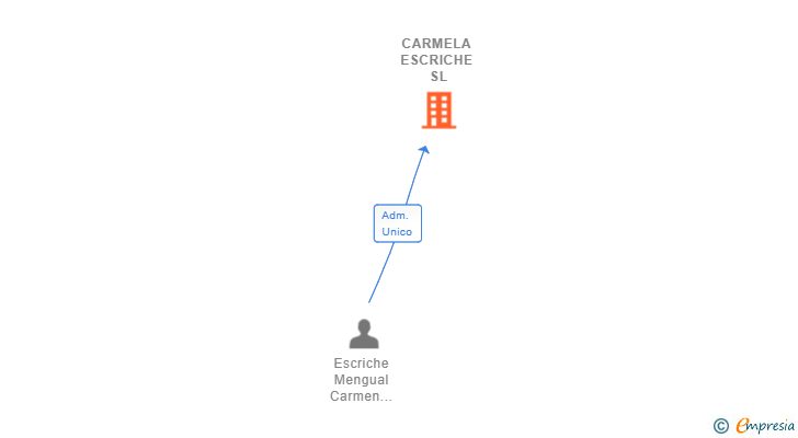 Vinculaciones societarias de CARMELA ESCRICHE SL